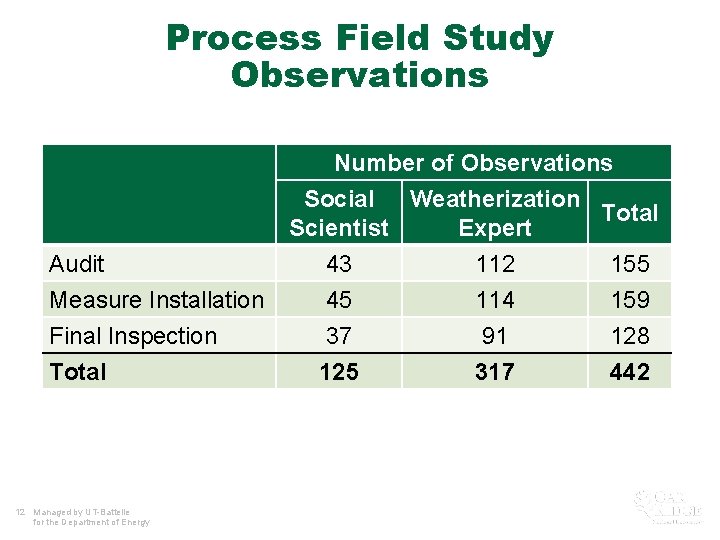 Process Field Study Observations Number of Observations Social Weatherization Total Scientist Expert Audit Measure