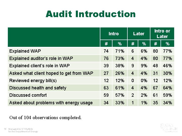 Audit Introduction Intro Later Intro or Later # % # % Explained WAP 74