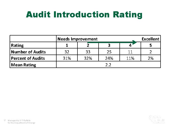Audit Introduction Rating Number of Audits Percent of Audits Mean Rating 17 Managed by