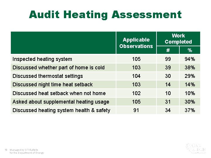 Audit Heating Assessment Applicable Observations Work Completed # % Inspected heating system 105 99