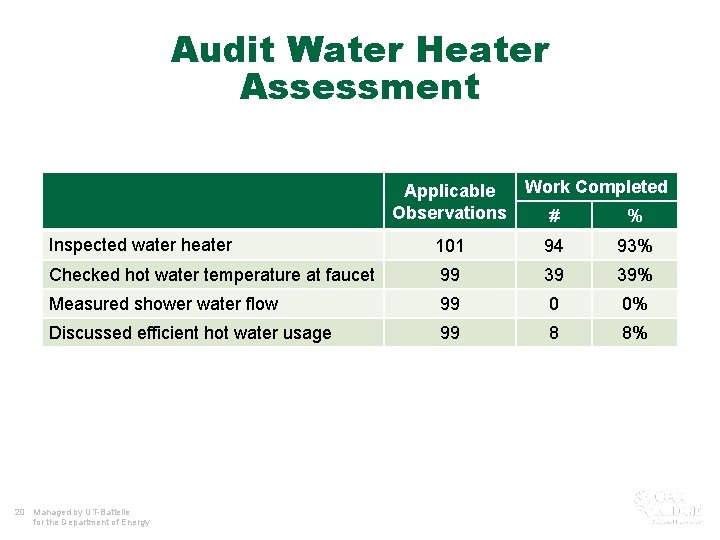 Audit Water Heater Assessment Applicable Observations Work Completed # % Inspected water heater 101