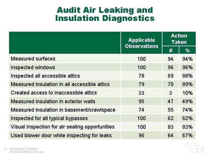 Audit Air Leaking and Insulation Diagnostics Applicable Observations Action Taken # % Measured surfaces