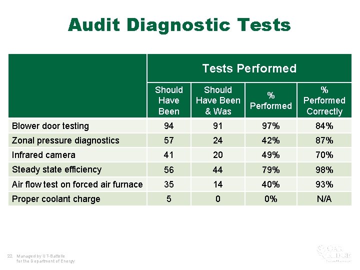 Audit Diagnostic Tests Performed Should Have Been & Was % Performed Correctly Blower door