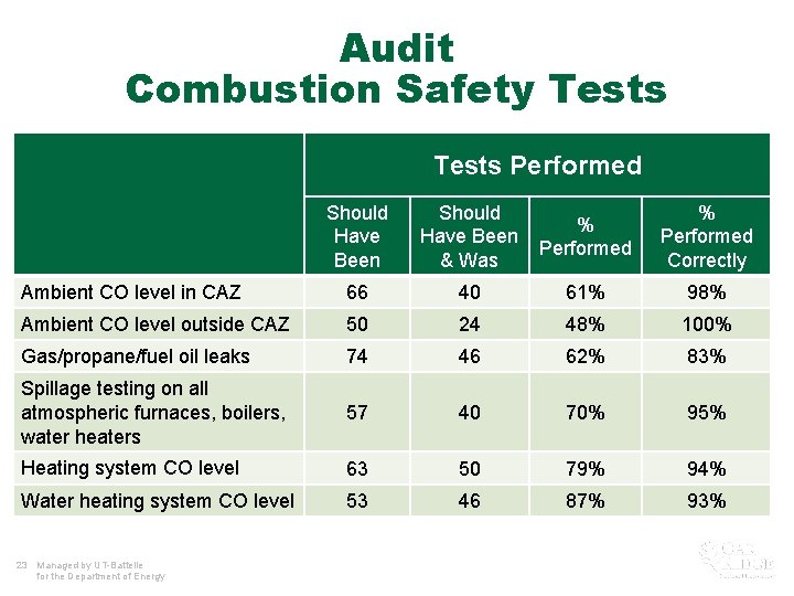 Audit Combustion Safety Tests Performed Should Have Been & Was % Performed Correctly Ambient