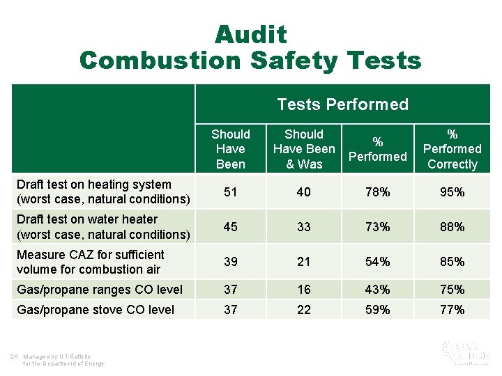 Audit Combustion Safety Tests Performed Should Have Been & Was % Performed Correctly Draft