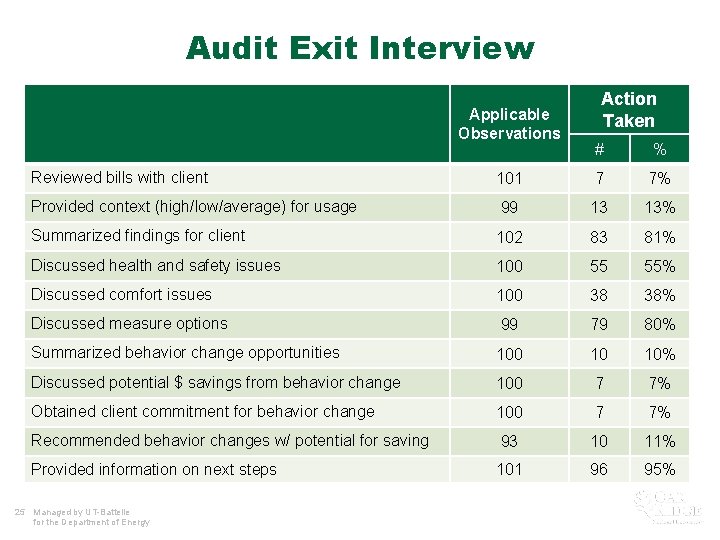 Audit Exit Interview Applicable Observations Action Taken # % Reviewed bills with client 101