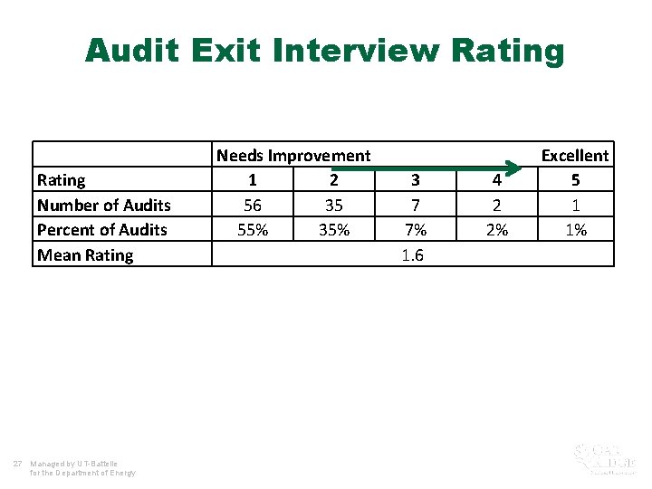 Audit Exit Interview Rating Number of Audits Percent of Audits Mean Rating 27 Managed