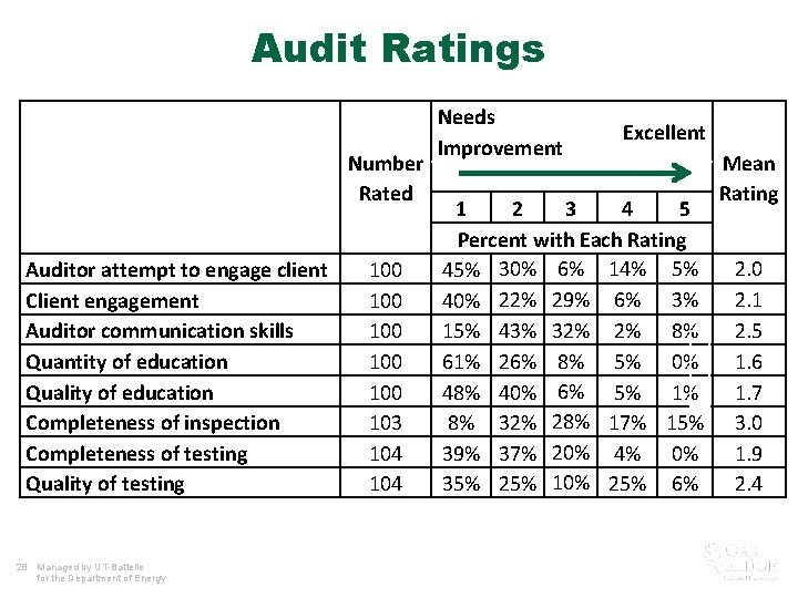 Audit Ratings Number Rated Auditor attempt to engage client Client engagement Auditor communication skills