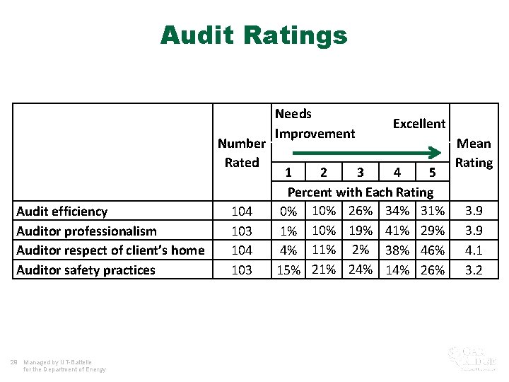 Audit Ratings Number Rated Audit efficiency Auditor professionalism Auditor respect of client’s home Auditor