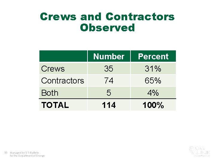 Crews and Contractors Observed Crews Contractors Both TOTAL 33 Managed by UT-Battelle for the