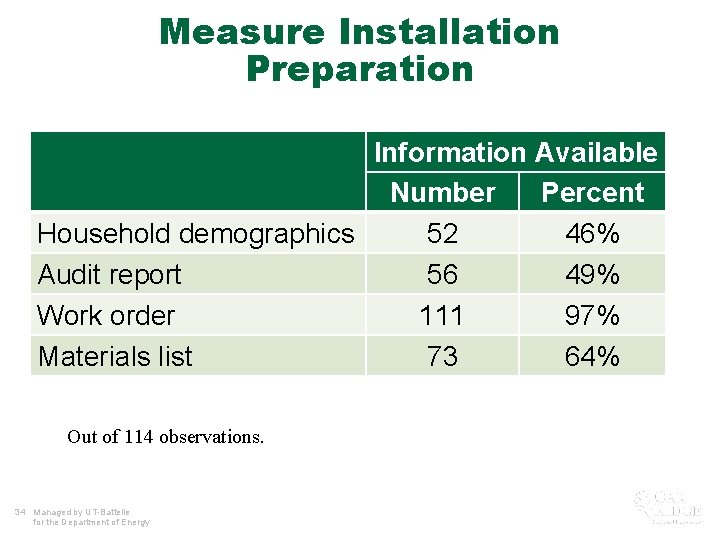 Measure Installation Preparation Information Available Number Percent Household demographics 52 46% Audit report 56