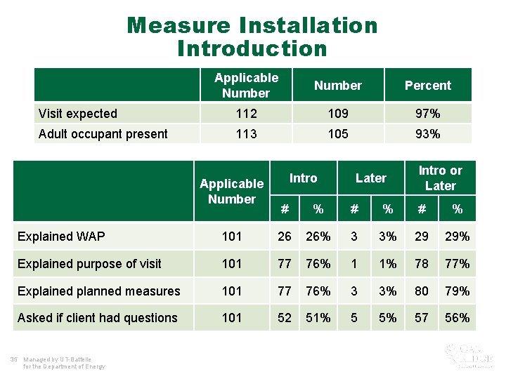 Measure Installation Introduction Applicable Number Percent Visit expected 112 109 97% Adult occupant present