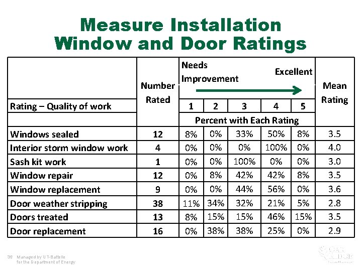 Measure Installation Window and Door Ratings Rating – Quality of work Windows sealed Interior