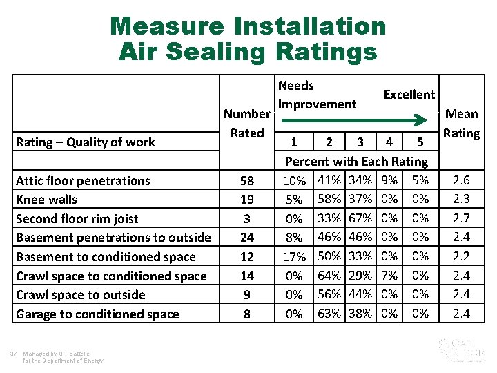 Measure Installation Air Sealing Ratings Rating – Quality of work Attic floor penetrations Knee