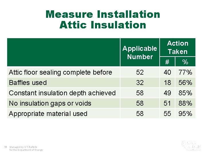 Measure Installation Attic Insulation Applicable Number Attic floor sealing complete before Baffles used Constant