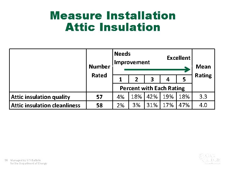 Measure Installation Attic Insulation Number Rated Attic insulation quality Attic insulation cleanliness 39 Managed