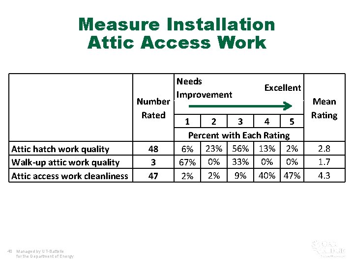 Measure Installation Attic Access Work Number Rated Attic hatch work quality Walk-up attic work