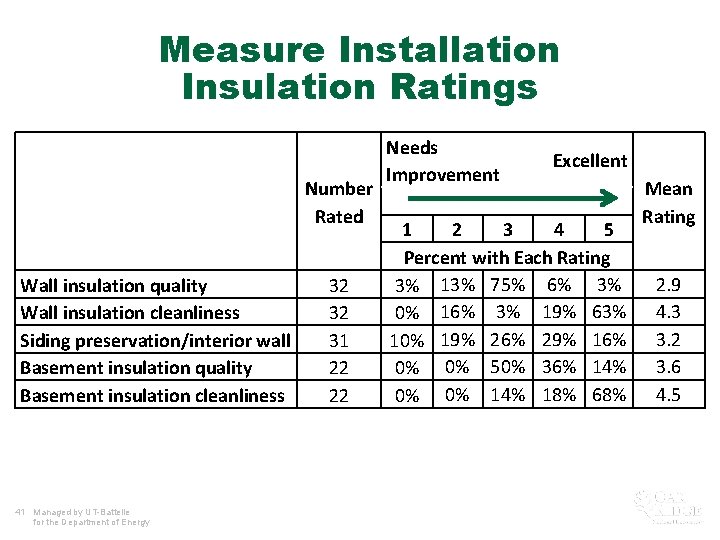 Measure Installation Insulation Ratings Number Rated Wall insulation quality Wall insulation cleanliness Siding preservation/interior