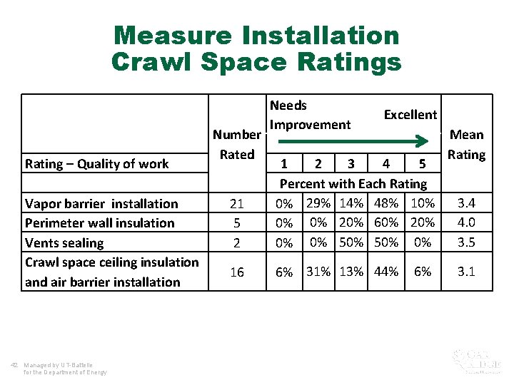 Measure Installation Crawl Space Ratings Rating – Quality of work Vapor barrier installation Perimeter