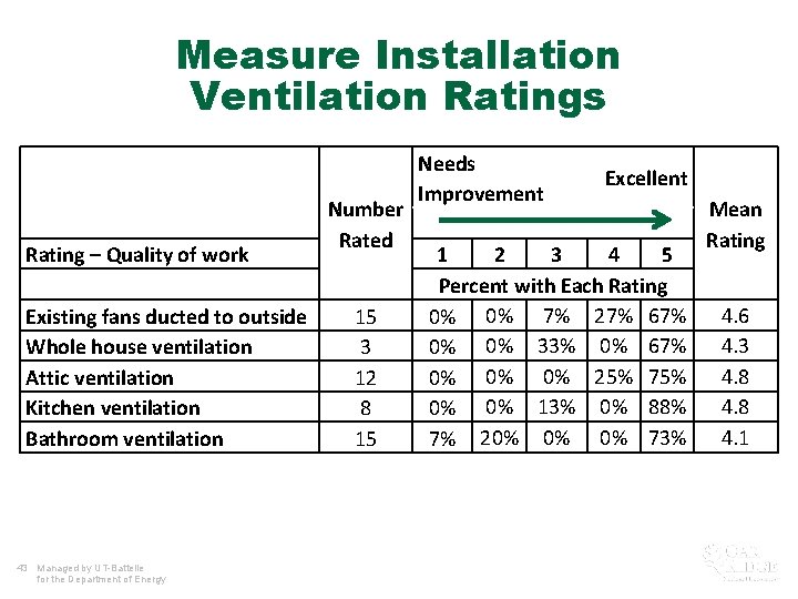Measure Installation Ventilation Ratings Rating – Quality of work Existing fans ducted to outside
