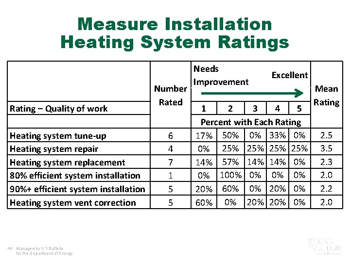 Measure Installation Heating System Ratings Rating – Quality of work Heating system tune-up Heating