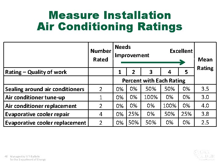 Measure Installation Air Conditioning Ratings Needs Number Improvement Rated Rating – Quality of work