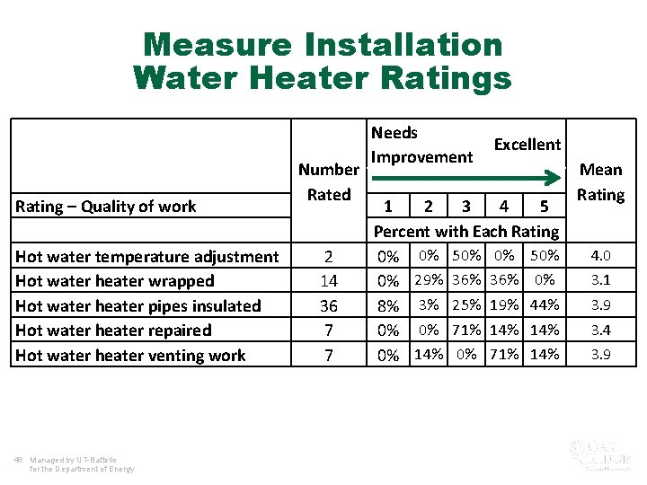 Measure Installation Water Heater Ratings Rating – Quality of work Hot water temperature adjustment