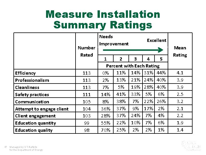 Measure Installation Summary Ratings Number Rated Efficiency Professionalism Cleanliness Safety practices Communication Attempt to