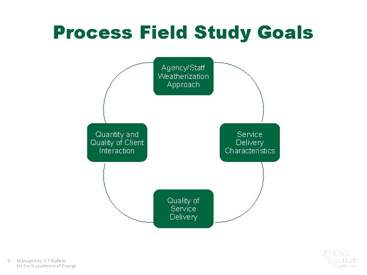 Process Field Study Goals Agency/Staff Weatherization Approach Quantity and Quality of Client Interaction Service