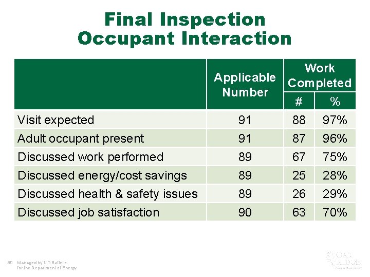 Final Inspection Occupant Interaction Visit expected Adult occupant present Discussed work performed Discussed energy/cost