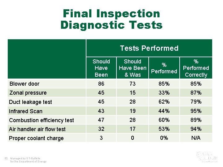Final Inspection Diagnostic Tests Performed Should Have Been Should % Have Been Performed &