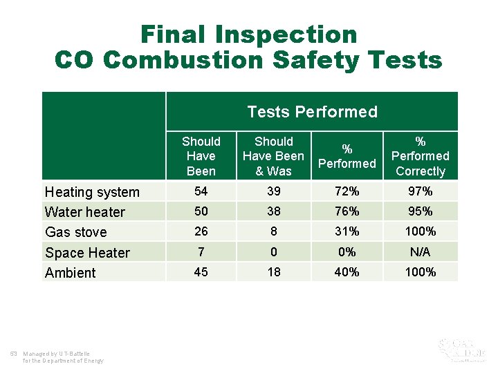 Final Inspection CO Combustion Safety Tests Performed Heating system Water heater Gas stove Space