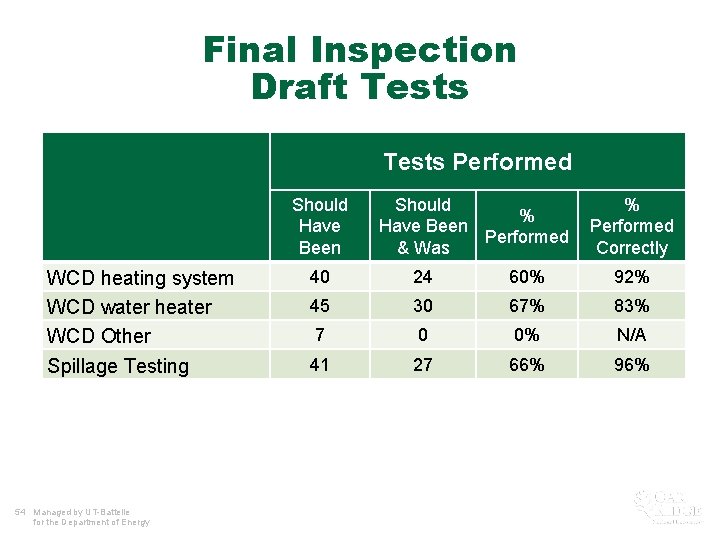 Final Inspection Draft Tests Performed Should Have Been WCD heating system WCD water heater