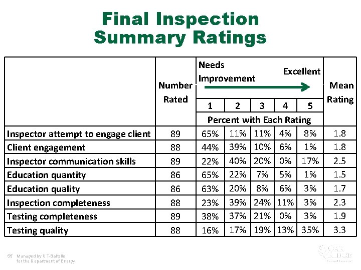 Final Inspection Summary Ratings Number Rated Inspector attempt to engage client Client engagement Inspector