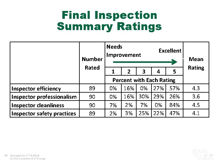 Final Inspection Summary Ratings Number Rated Inspector efficiency Inspector professionalism Inspector cleanliness Inspector safety