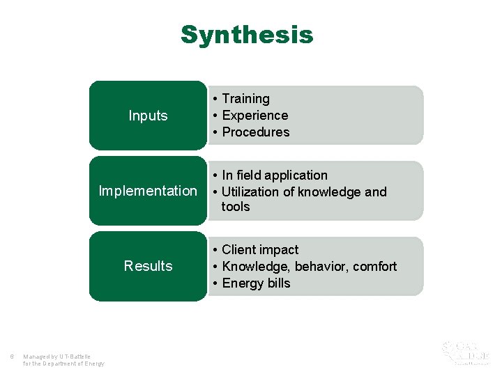 Synthesis Inputs Implementation Results 6 Managed by UT-Battelle for the Department of Energy •