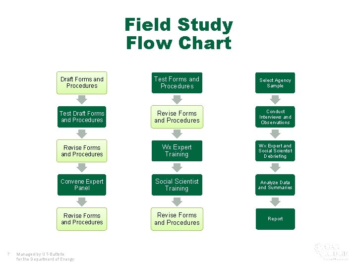 Field Study Flow Chart 7 Draft Forms and Procedures Test Forms and Procedures Select