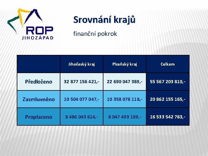 Srovnání krajů finanční pokrok Jihočeský kraj Plzeňský kraj Celkem Předloženo 32 877 156 421,