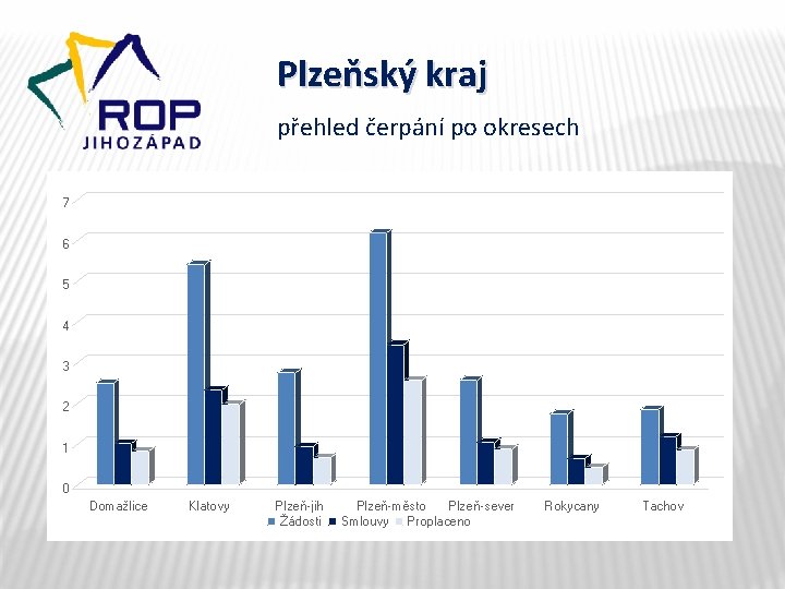 Plzeňský kraj přehled čerpání po okresech 7 6 5 4 3 2 1 0