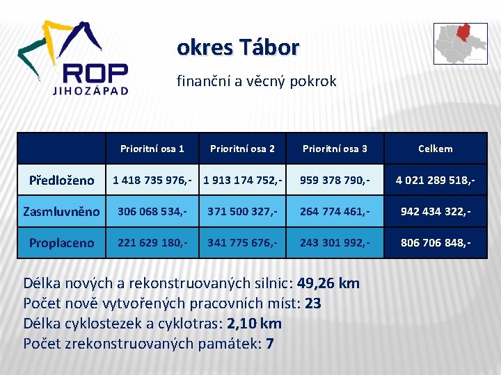 okres Tábor finanční a věcný pokrok Prioritní osa 1 Předloženo Prioritní osa 2 1