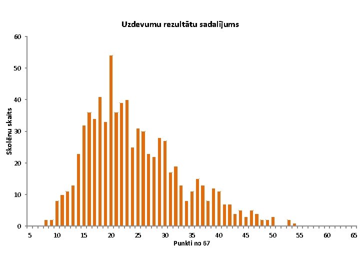 Uzdevumu rezultātu sadalījums 60 50 Skolēnu skaits 40 30 20 10 0 5 10