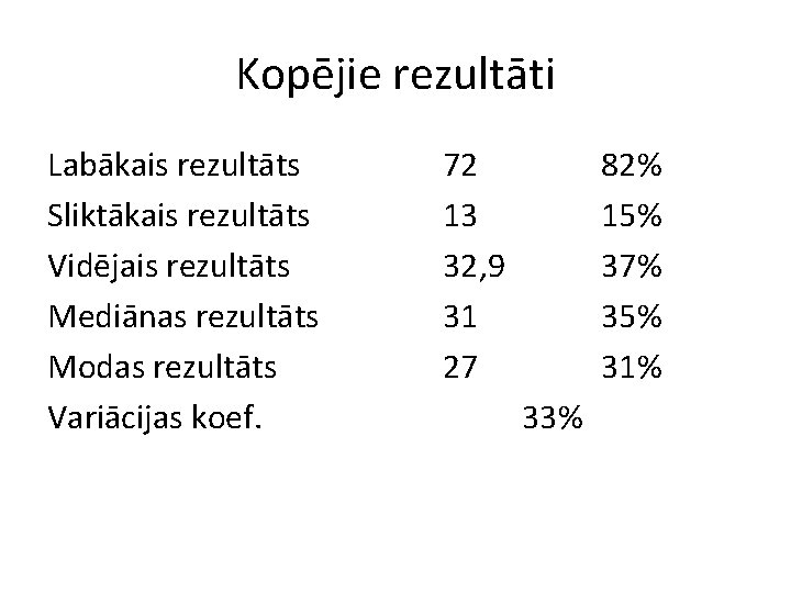 Kopējie rezultāti Labākais rezultāts Sliktākais rezultāts Vidējais rezultāts Mediānas rezultāts Modas rezultāts Variācijas koef.