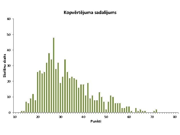 Kopvērtējuma sadalījums 60 50 Skolēnu skaits 40 30 20 10 20 30 40 Punkti