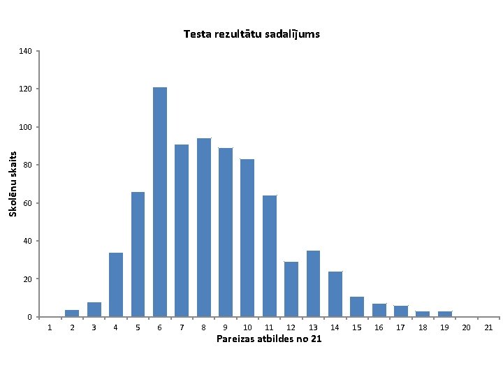 Testa rezultātu sadalījums 140 120 Skolēnu skaits 100 80 60 40 20 0 1