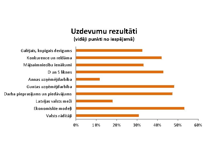 Uzdevumu rezultāti (vidēji punkti no iespējamā) Galējais, kopīgais derīgums Konkurence un reklāma Mājsaimniecību ienākumi