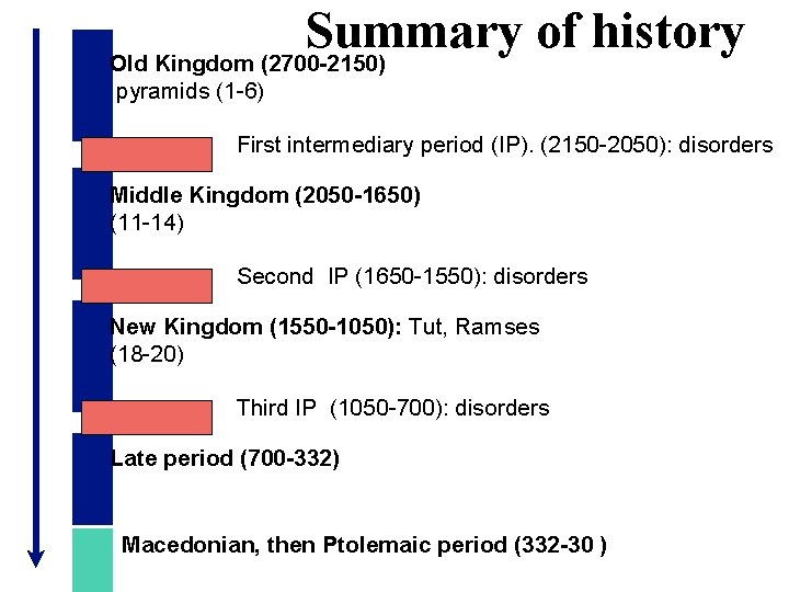 Summary of history Old Kingdom (2700 -2150) pyramids (1 -6) First intermediary period (IP).