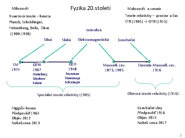 Fyzika 20. století Mikrosvět Kvantová teorie – hmota Planck, Schrödinger, Heisenberg, Bohr, Dirac (1900