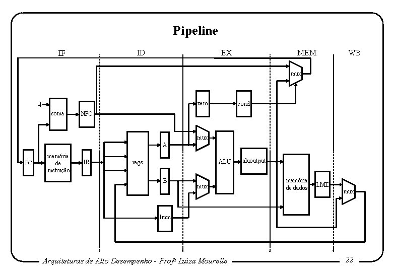 Pipeline ID IF EX MEM WB mux 4 soma PC . memória de instrução Pipeline ID IF EX MEM WB mux 4 soma PC . memória de instrução