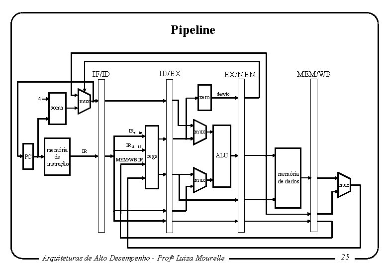 Pipeline ID/EX IF/ID 4 . PC . zero mux soma memória de instrução IR Pipeline ID/EX IF/ID 4 . PC . zero mux soma memória de instrução IR