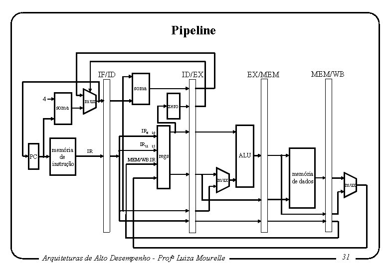 Pipeline 4 . PC . memória de instrução IR MEM/WB soma mux soma EX/MEM Pipeline 4 . PC . memória de instrução IR MEM/WB soma mux soma EX/MEM